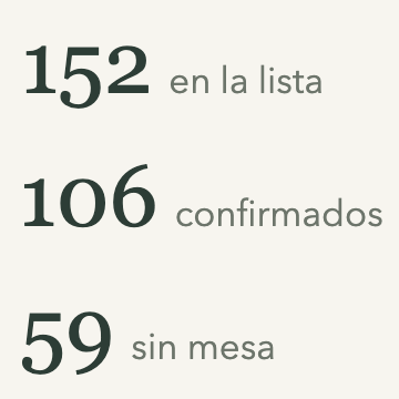 Invitados: 152 en la lista, 106 confirmados y 59 sin mesa